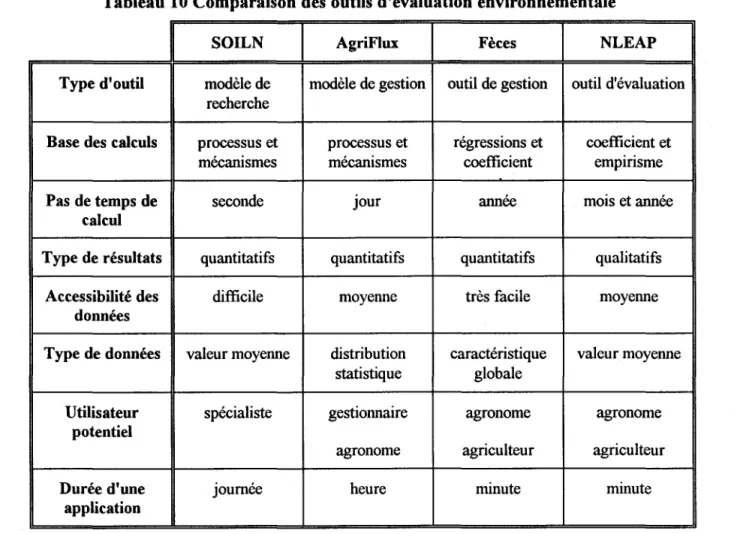 Tableau 10 Comparaison des outils d'évaluation environnementale 