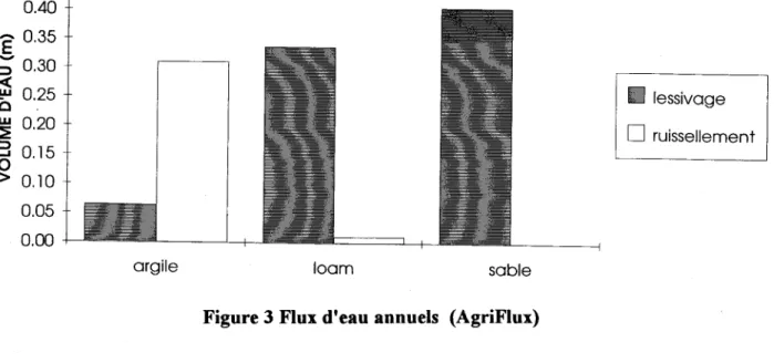 Figure 3 Flux d'eau annuels  (AgriFlux) 