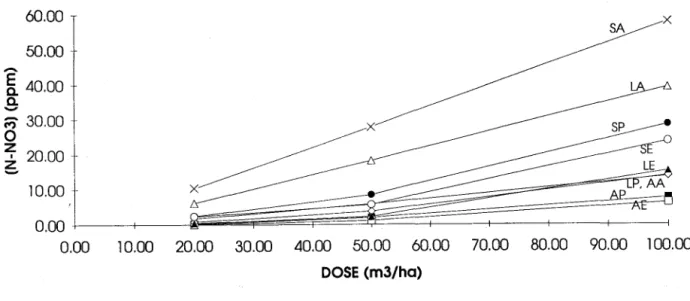 Figure 4 Concentrations en nitrates dans l'eau lessivée (AgriFlux) 