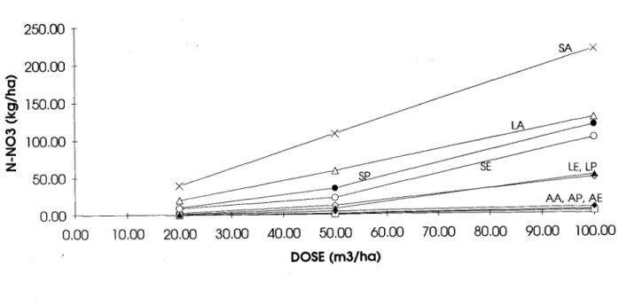 Figure 5 Flux de nitrates dans l'eau lessivée (AgriFlux) 