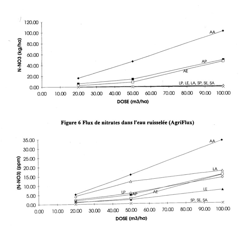 Figure 6 Flux de nitrates dans l'eau ruisselée (AgriFlux) 
