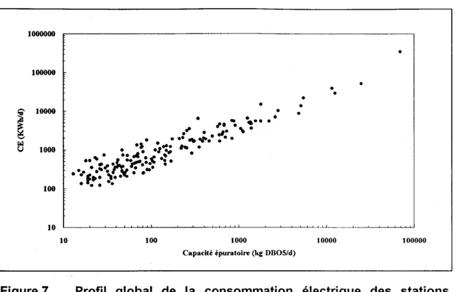 Figure 7.  Profil  global  de  la  consommation  électrique  des  stations  québécoises en fonction de la capacité épuratoire
