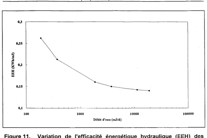 Figure 11.  Variation  de  l'efficacité  énergétique  hydraulique  (EEH)  des  stations  américaines  de  type  biofiltration  en  fonction  de  la  charge hydraulique
