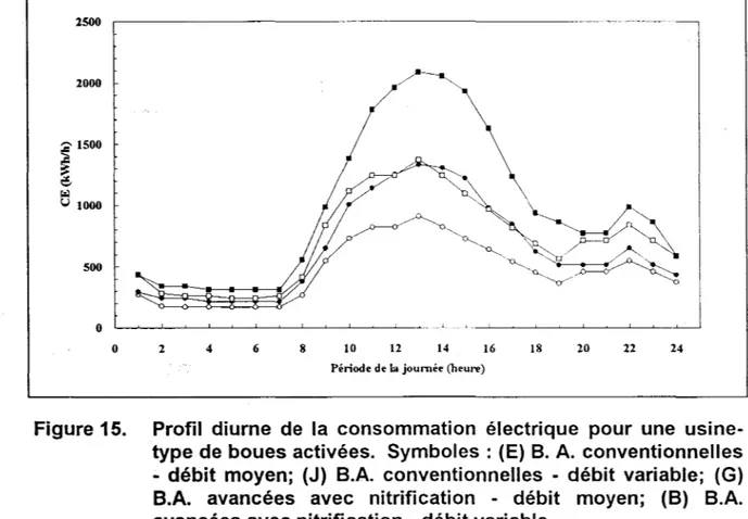 Figure  15.  Profil  diurne  de  la  consommation  électrique  pour  une  usine- usine-type de boues activées