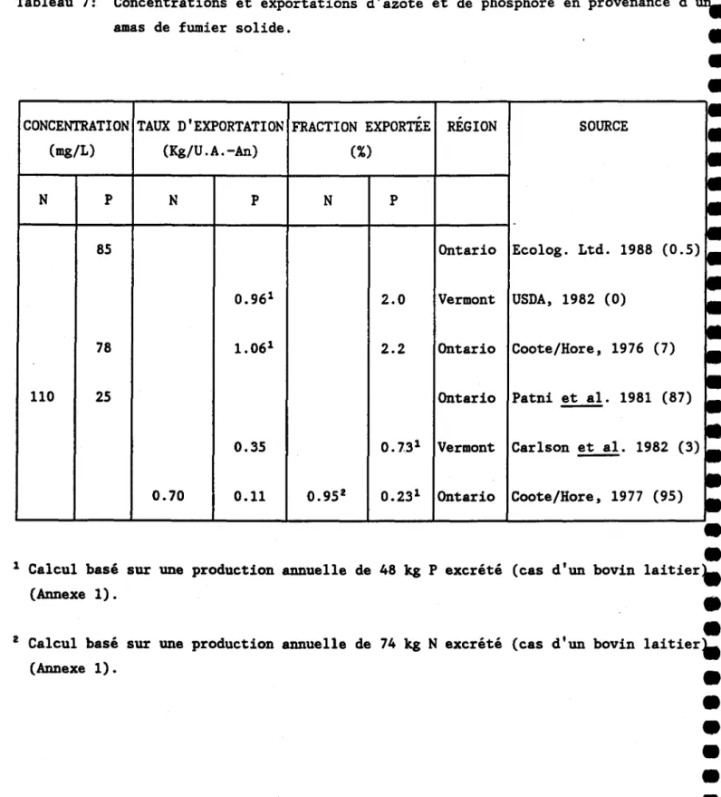 Tableau  7:  Concentrations  et  exportations  d'azote  et  de  phosphore  en  provenance 