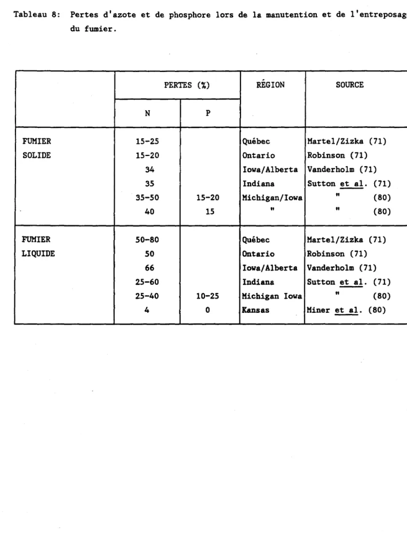 Tableau  8:  Pertes  d'azote  et  de  phosphore  lors  de  la  manutention  et  de  l'entreposage  du  fumier