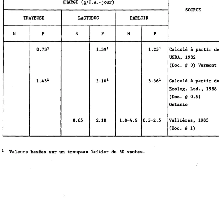 Tableau  2:  Charges  moyennes  journalières  des  eaux  usées  de  laiterie  de  ferme