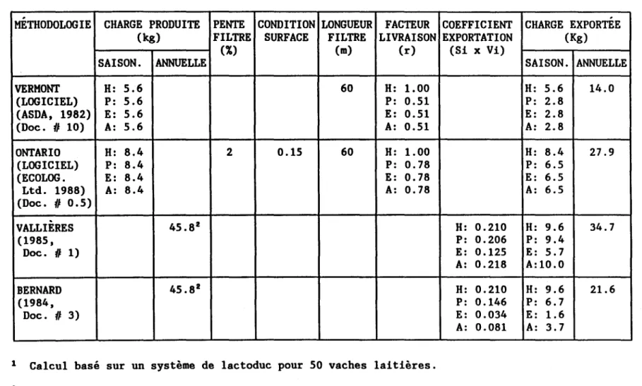 Tableau  4:  Comparaison  des  exportations  de  P  en  provenance  des  laiteries  de  ferme  selon  diverses  méthodologies 1 • 