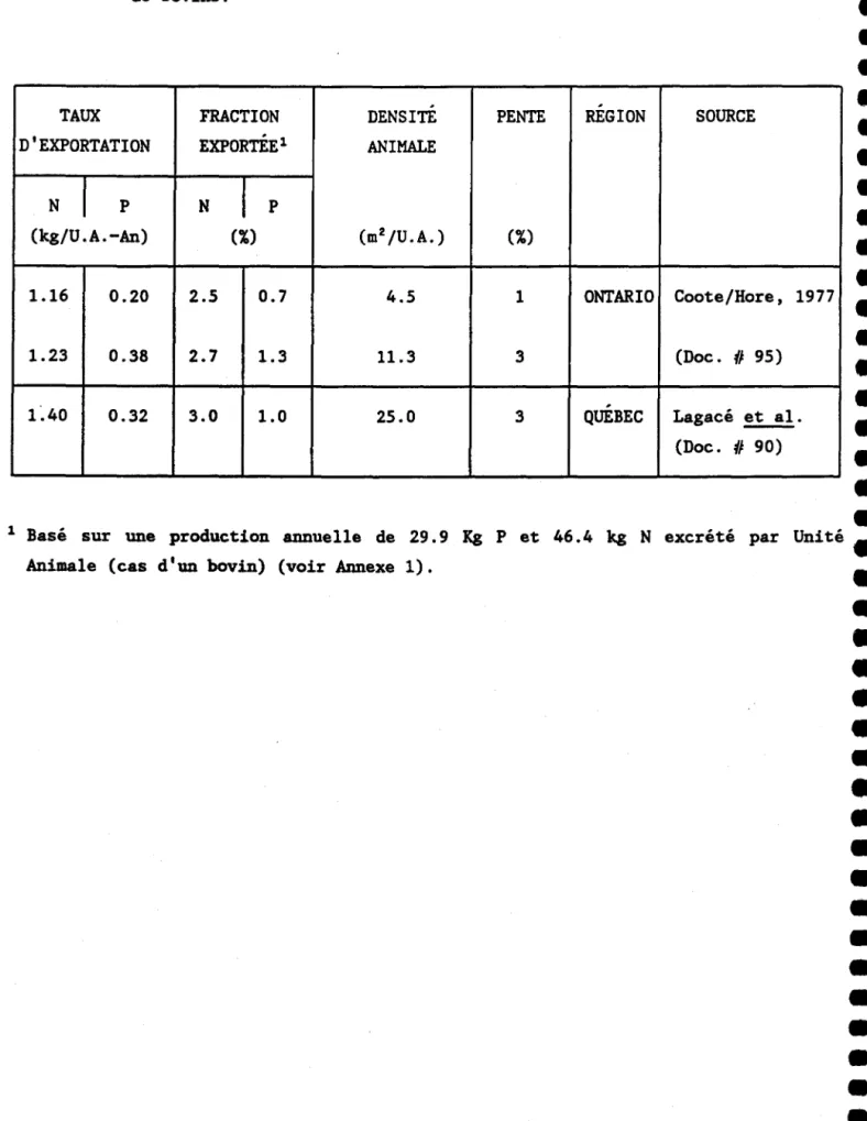Tableau  5:  Exportations  d'azote  et  de  phosphore  en  provenance  d'une  cour  d'exercice  Il 