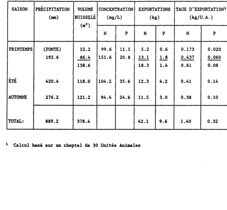 Tableau  6:  Données  hydrologiques  et  exportations  de  N et  P  en  provenance  d'une  cour  d'exercice  à  St-Augustin  près  de  Québec  (Lagacé,  Doc