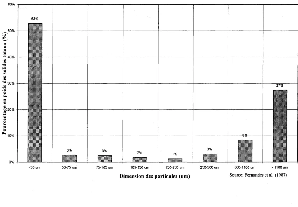 Figure 3 Granulométrie des solides exprimée en  pourcentage massique des solides totaux  60%  ~----------~------------~----------~----------~------------~-----------r------------r-----------'  53%  2%  1%  :  ,',  <53um  53-75 um  75-105 um  105-150 um 
