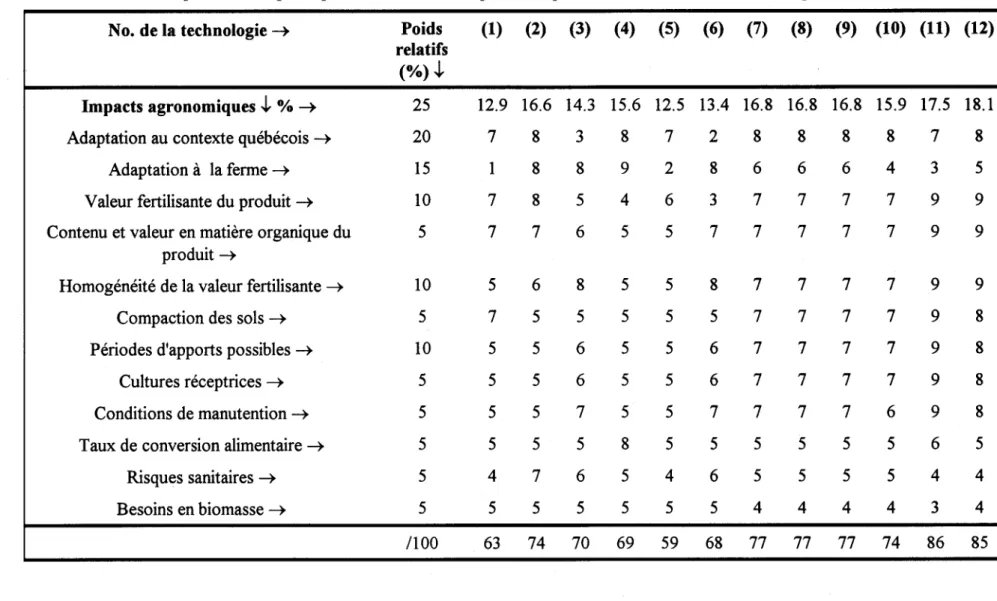 Tableau 4 Résultats de l'évaluation des technologies d'utilisation et de traitement des lisiers de porc dans le cadre de la  conception d'une politique de contrôle de la pollution provenant des établissements de production 