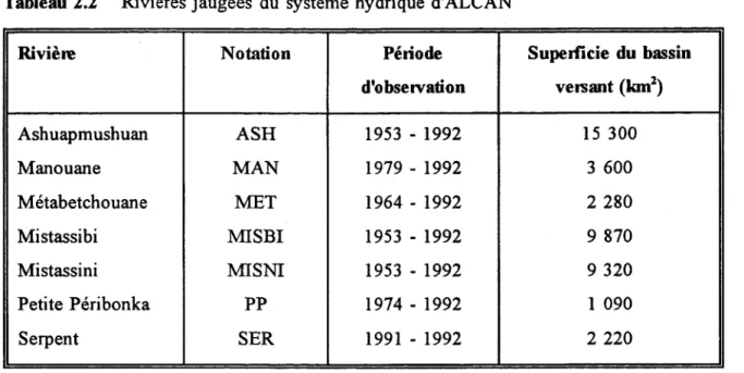 Tableau 2.2  Rivières jaugées  du  système hydrique  d'ALCAN 