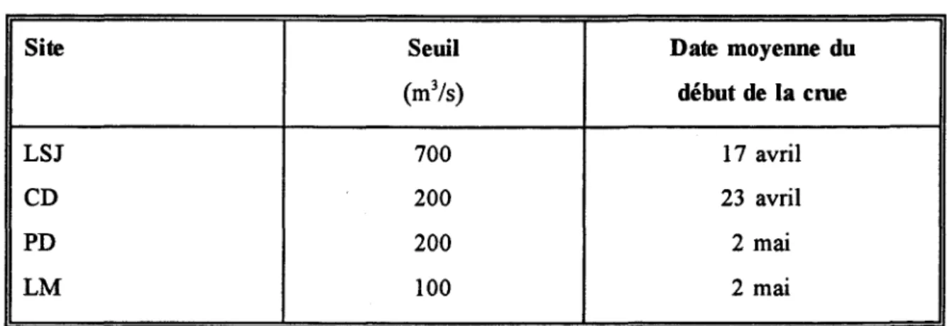 Tableau 2.4  Seuil  déterminant le  début  de  la crue 