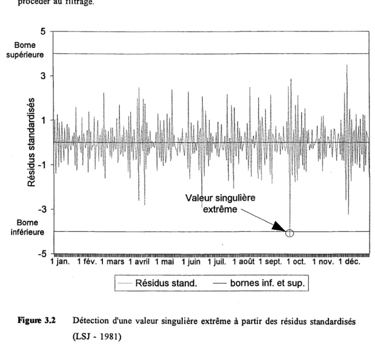 Figure  3.2  Détection  d'une  valeur  singulière  extrême  à  partir  des  résidus  standardisés  (LSJ - 1981) 