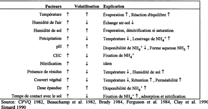 Tableau 1.  Facteurs influençant la volatilisation de l'azote 