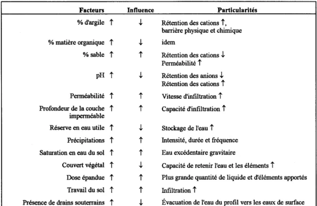Tableau 3.  Facteurs influençant le lessivage 