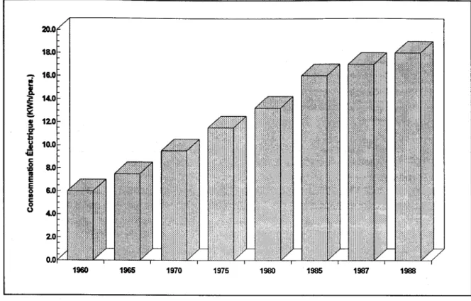 Figure 1.  Consommation électrique per capita au Canada, 1960-1988 1 • 