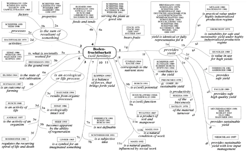 Figure 1.5 : La fertilité du sol dans la littérature en langue allemande. 