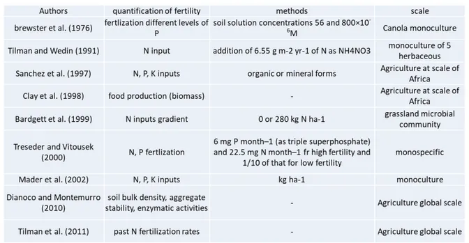 Table 1.2 : Différentes méthodes de mesure de la fertilité du sol en agriculture. 