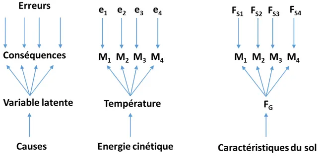 Figure 1.9 : Schéma simplifié d'un modèle de mesure de variable latente permettant de  mesurer la température ou la fertilité