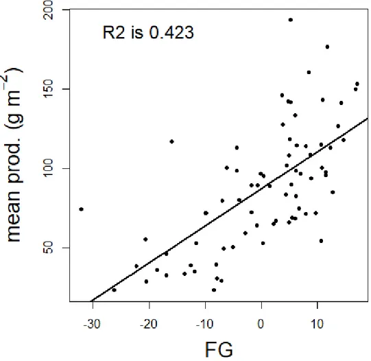 Figure 2.4 : The relationship between the predicted generalized fertility (FG), measured  across  76  soils  under  controlled  conditions,  and  the  mean  aboveground  net  primary productivity (g m -2 ) of the natural vegetation of these soils over two 