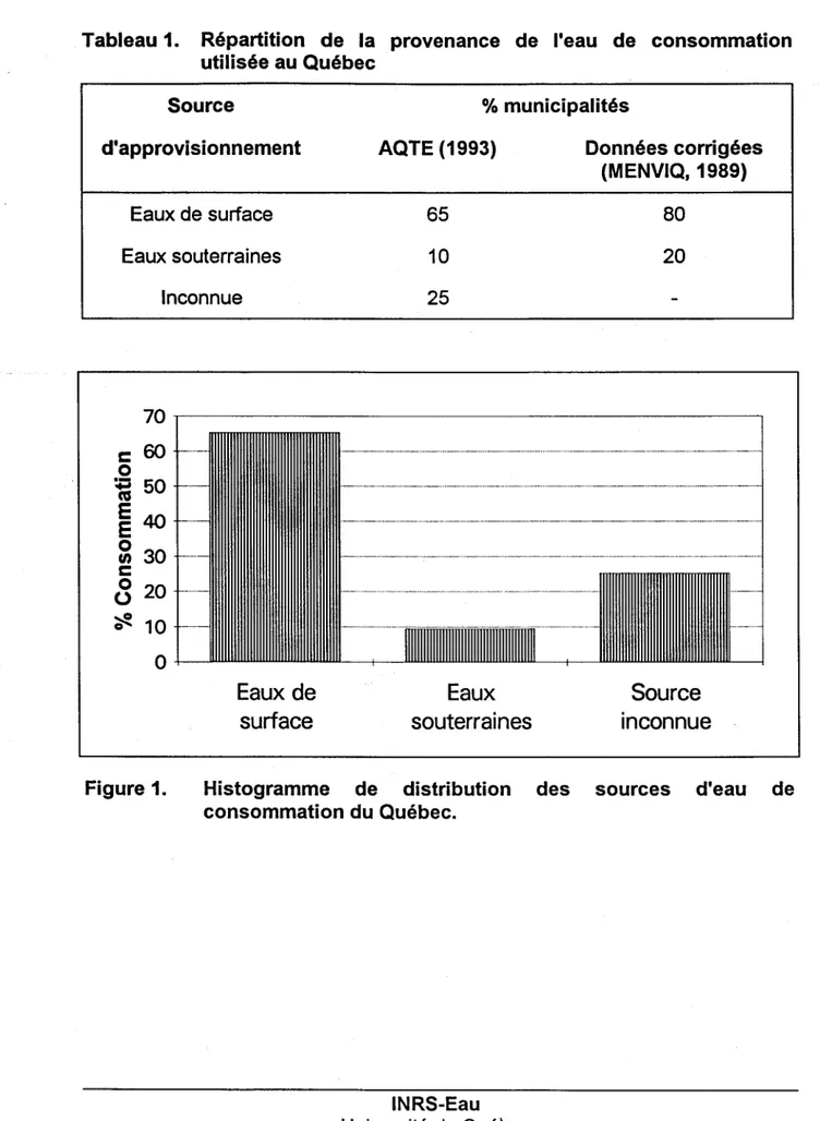 Tableau 1.  Répartition  de  la  provenance  de  l'eau  de  consommation  utilisée au Québec  Source  d'approvisionnement  Eaux de surface  Eaux souterraines  Inconnue  %  municipalités AQTE (1993) 65 10  25  Données corrigées (MENVIQ,  1989) 80 20  70~---