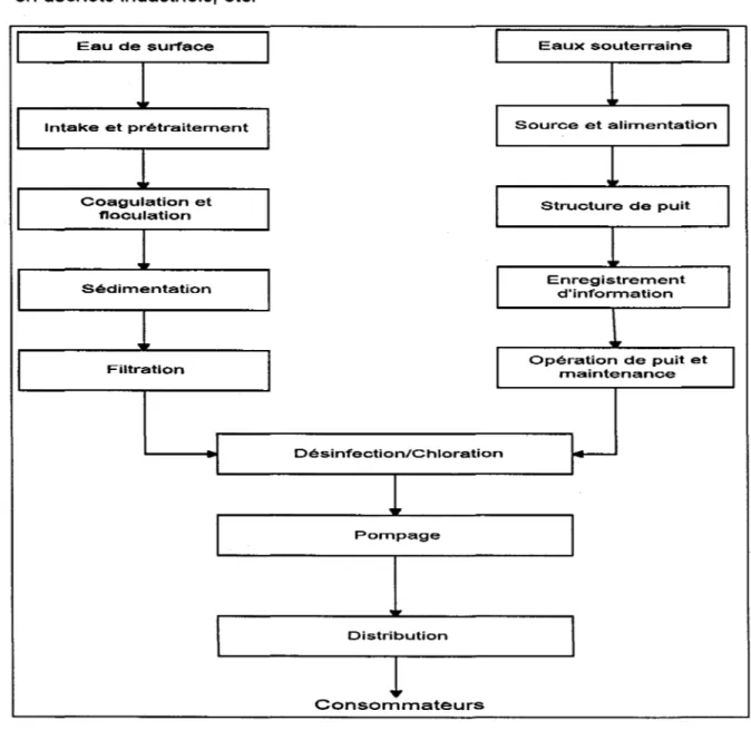 Figure 3.  Organigramme  des  principales  étapes  de  traitement  de  l'eau  de consommation