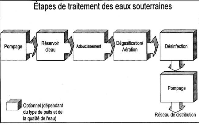 Figure 7.  Chaîne  conventionnelle de gestion de l'eau  de  consommation  approvisionnée à  partir des eaux souterraines