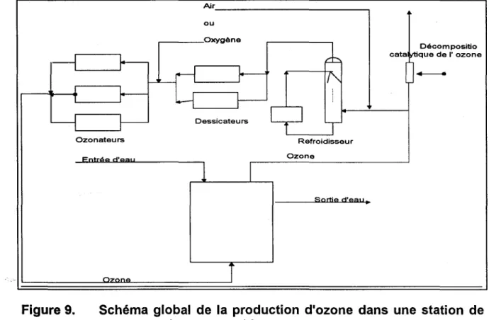Figure 9.  Schéma  global  de  la  production  d'ozone  dans  une  station  de  traitement de l'eau potable