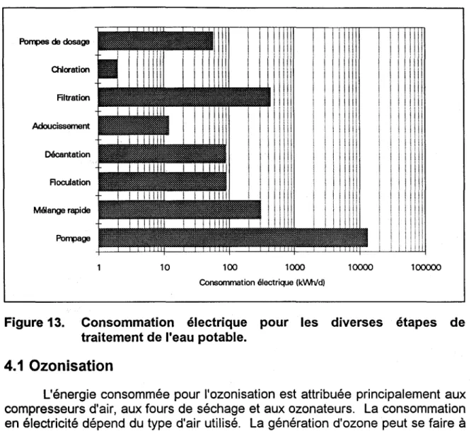 Figure 13.  Consommation  électrique  pour  les  diverses  étapes  de  traitement de l'eau potable