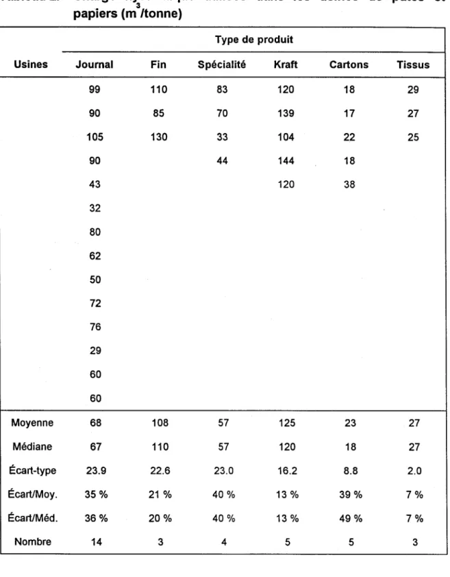 Tableau 2.  Charge  hydraulique  utilisée  dans  les  usines  de  pâtes  et  •  3  Usines  Moyenne  Médiane  Écart-type  Écart/Moy