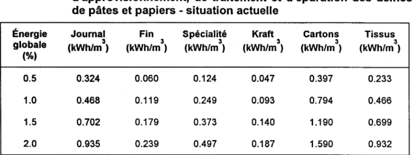 Tableau 4.  Efficacité  énergétique  hydraulique  des  systèmes  d'approvisionnement,  de traitement  et d'épuration  des  usines  de pâtes et papiers - situation actuelle 