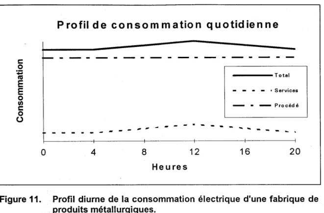 Figure 11.  Profil diurne de la consommation  électrique  d'une fabrique  de  produits métallurgiques