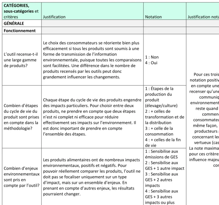 Tableau 4.1 : Explication de la méthodologie de la grille d’évaluation multicritère  CATÉGORIES, 