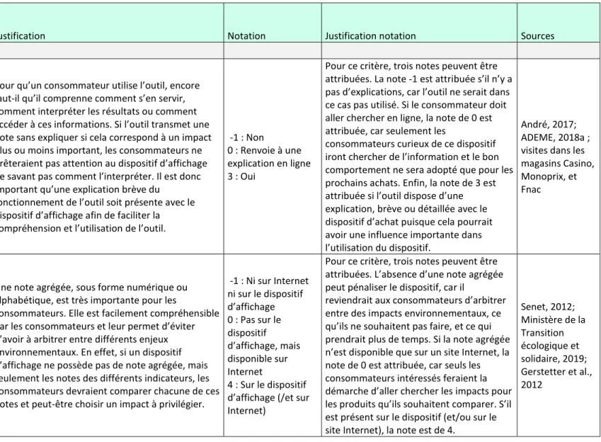 Tableau 4.1 : Explication de la méthodologie de la grille d’évaluation multicritère (suite)  CATÉGORIES, 