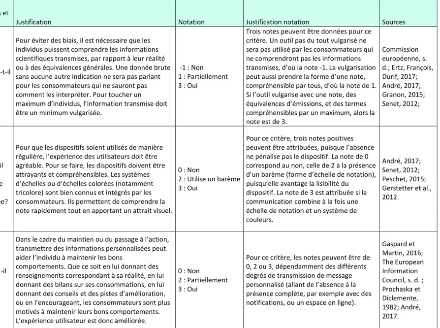 Tableau 4.1 : Explication de la méthodologie de la grille d’évaluation multicritère (suite)  CATÉGORIES, 
