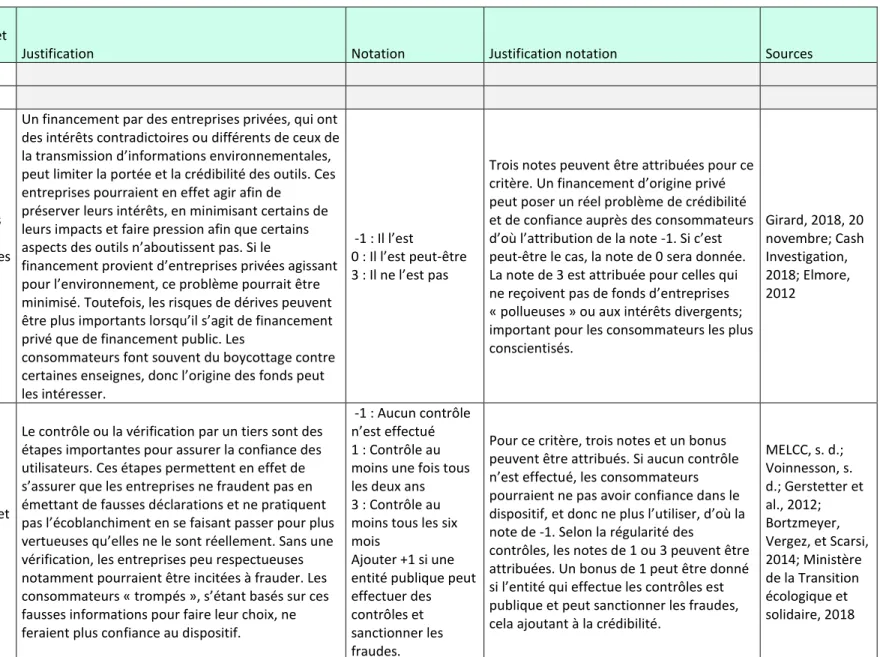 Tableau 4.1 : Explication de la méthodologie de la grille d’évaluation multicritère (suite)  CATÉGORIES, 