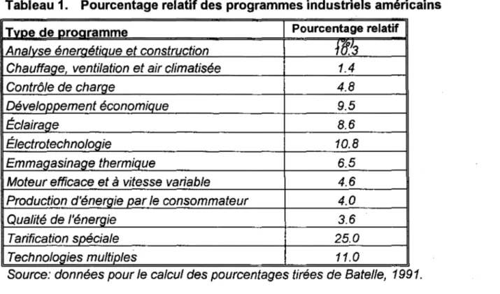 Tableau 1.  Pourcentage relatif des programmes industriels américains 