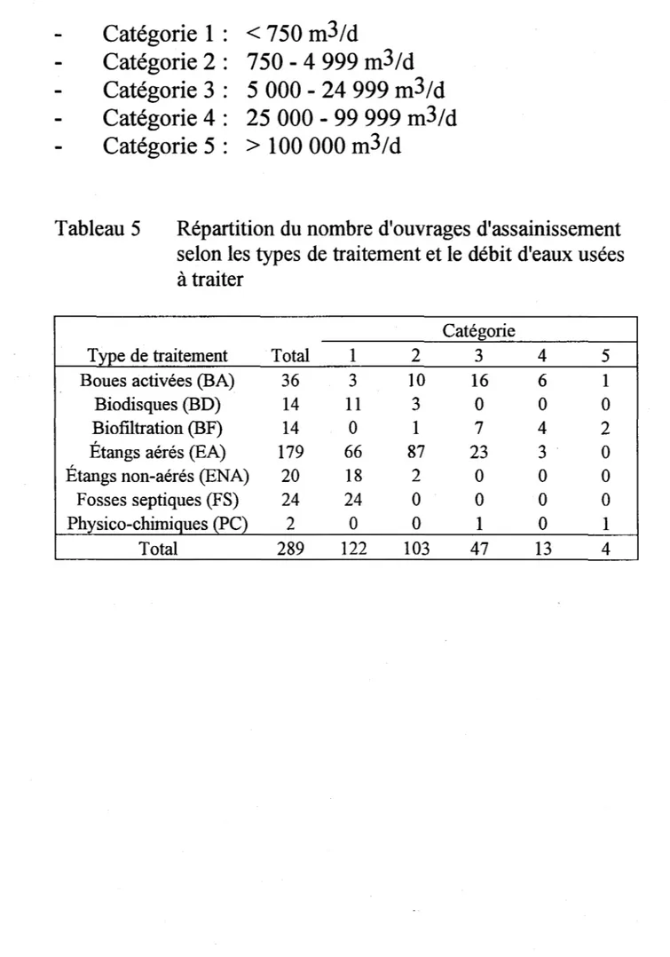 Tableau 5  Répartition du nombre d'ouvrages d'assainissement  selon les types  de traitement et le  débit d'eaux usées  à traiter 