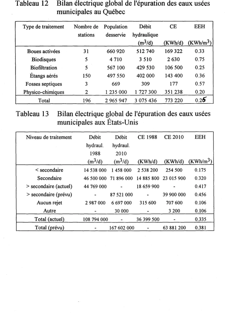 Tableau 12  Bilan électrique global de l'épuration des  eaux usées  municipales au Québec 