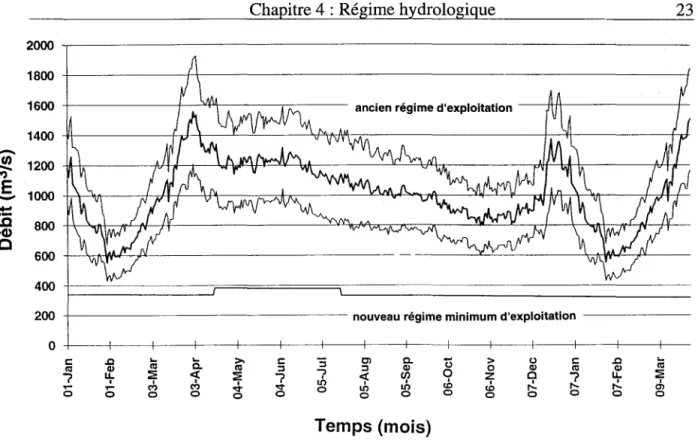 Figure 4.5  : Variation de la moyenne journalière interannuelle débit  total (turbiné et  déversé) entre 1963 et 1992  à  Les Cèdres ainsi que le nouveau régime minimum 