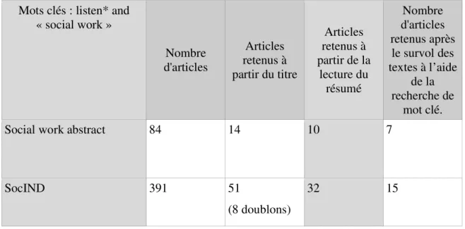 Tableau synthèse du nombre d'articles retenus 