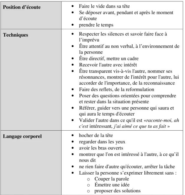 Tableau 3.2 : Les savoir-faire à l'écoute 