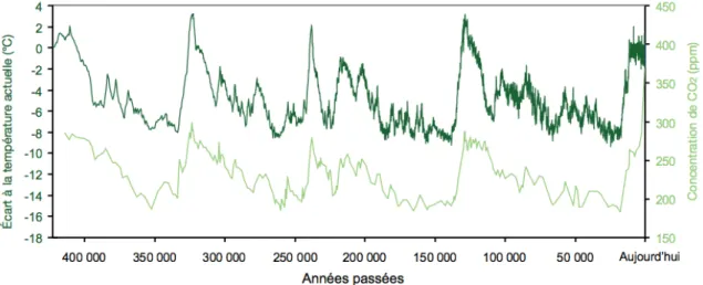 Figure 1.1 : Température et concentration de CO2 dans  l’atmosphère au cours des 400 000  dernières années avant l’ère industrielle (tiré de CDC Climat, 2013, p