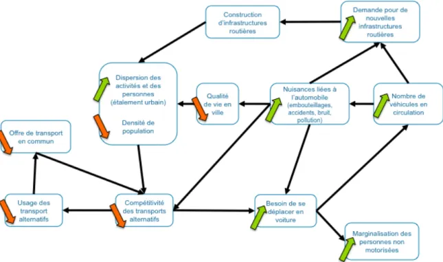 Figure 1.5 : Diagramme du « cercle vicieux du développement axé sur l’automobile » (inspiré  de Guicheteau et Millette, 2012)
