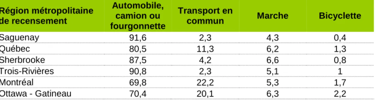 Tableau 1.4 : Part des différents modes de transport (en %) dans les déplacements  domicile – travail, par région métropolitaine (tiré de StatCan, 2011a) 