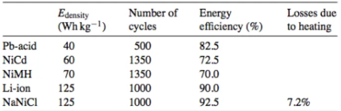 Tableau 2.1 : Propriété des principaux types de batteries (tiré de Van den Bossche, 2006, p
