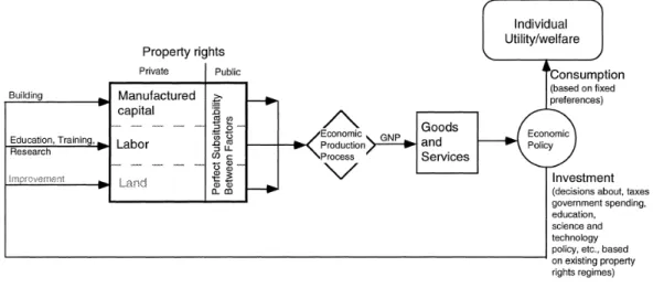 Figure 1.2 – Modèle « conventionnel » de l'économie. Tiré de Costanza (2000, p.5). 