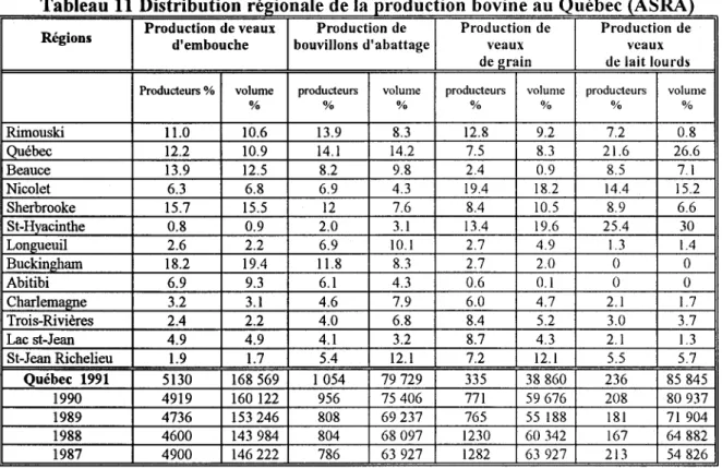 Tableau 11  Distribution régionale de la production bovine au Québec (ASRA) 